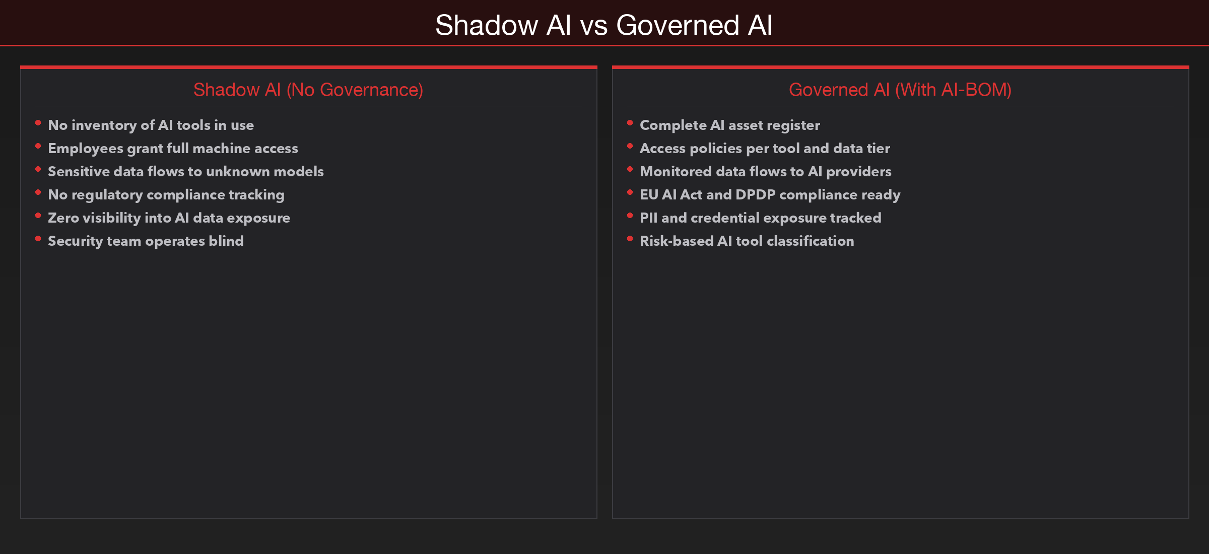 Shadow AI vs Governed AI — the governance gap most organisations are failing to close.