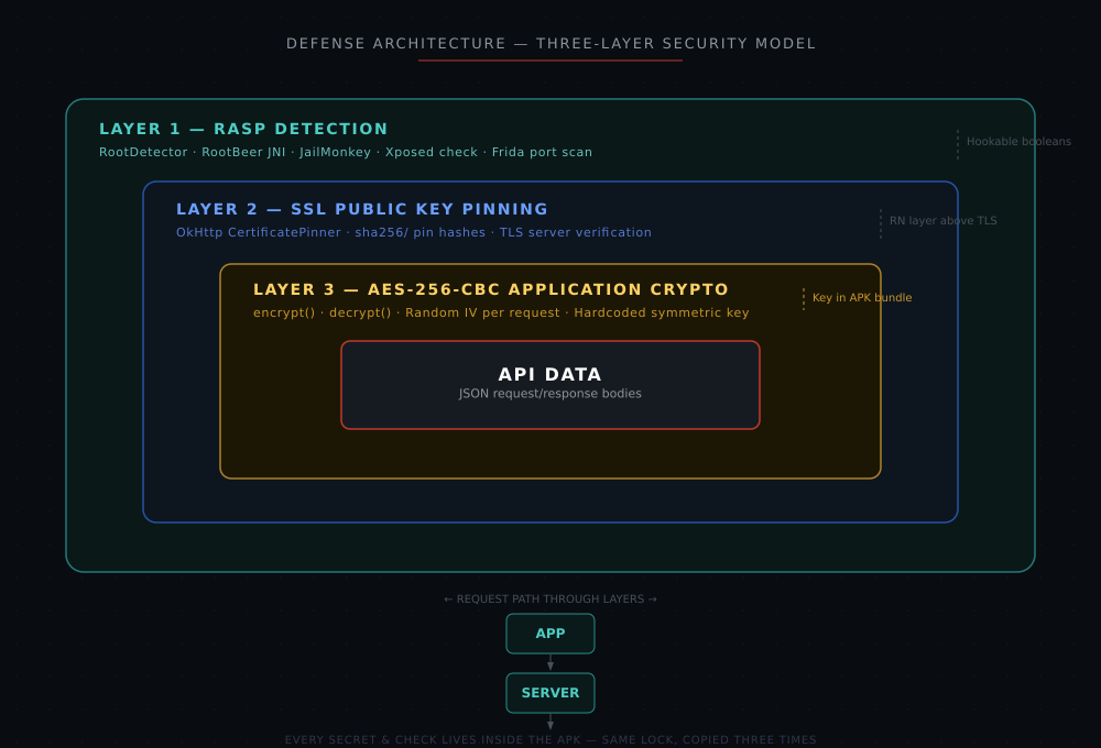 Three concentric security layers wrapping API data — all secrets live inside the APK.