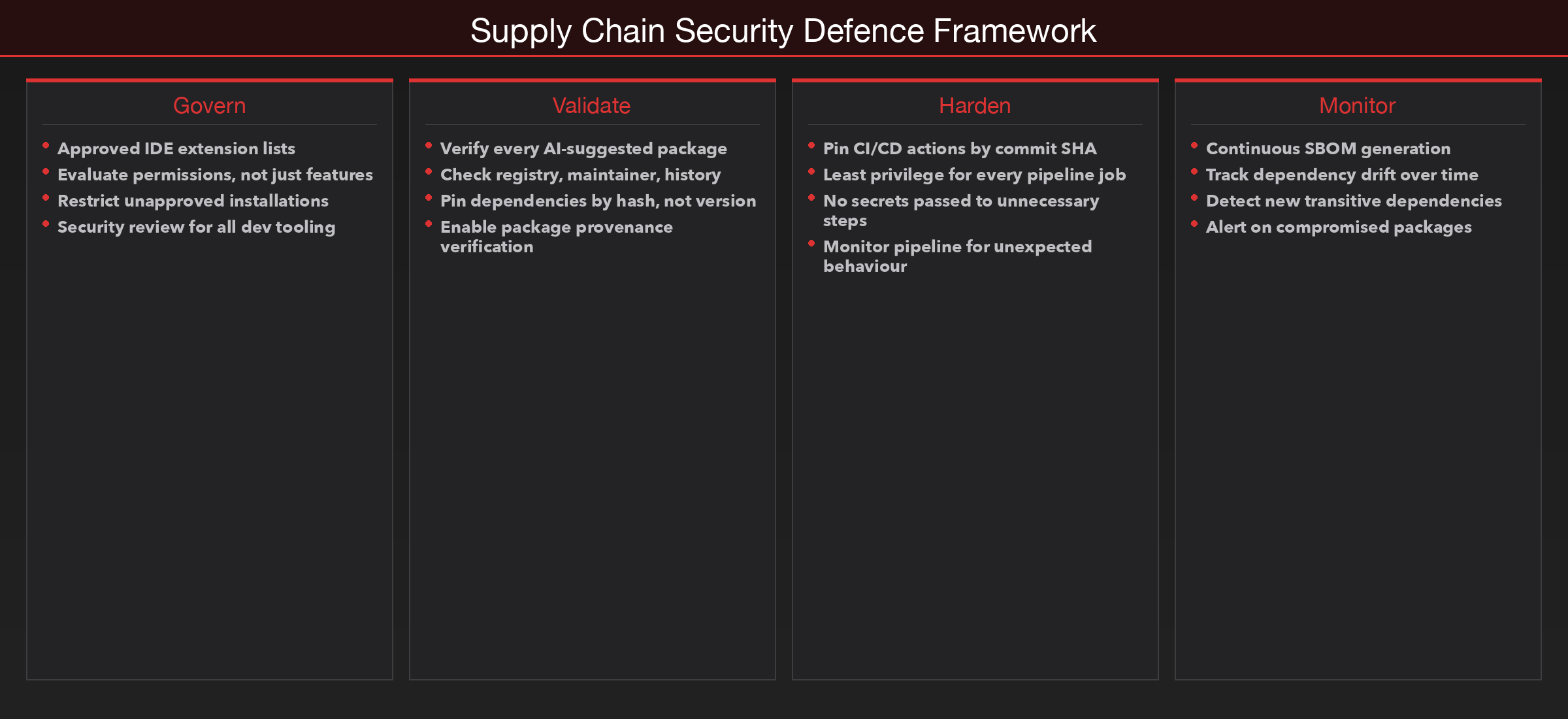 Supply chain security defence framework: Govern, Validate, Harden, Monitor.