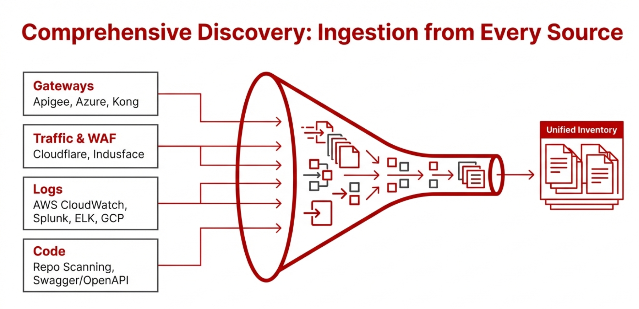 Whether it's in the code, the gateway, or the raw logs, API-POS finds it.