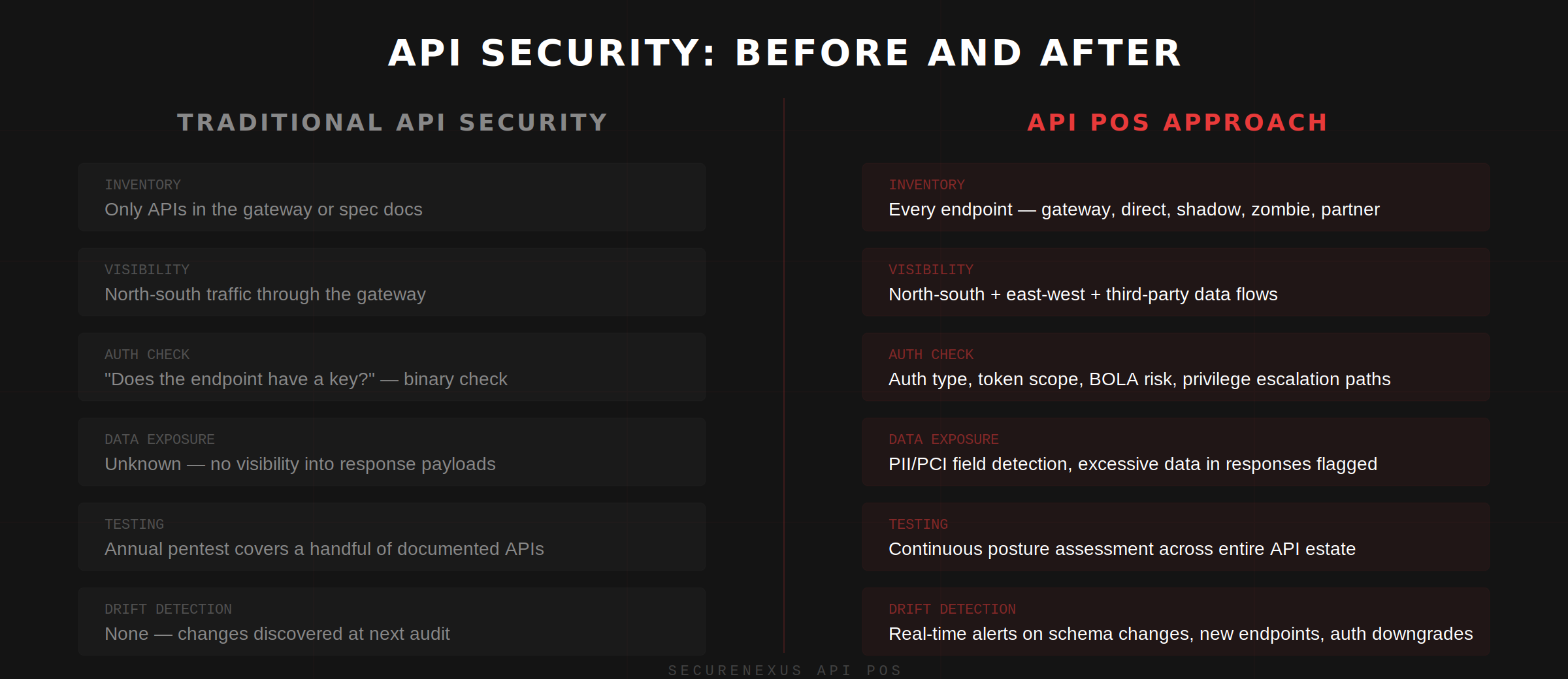 API security posture comparison — how API Pulse benchmarks your APIs against industry standards.