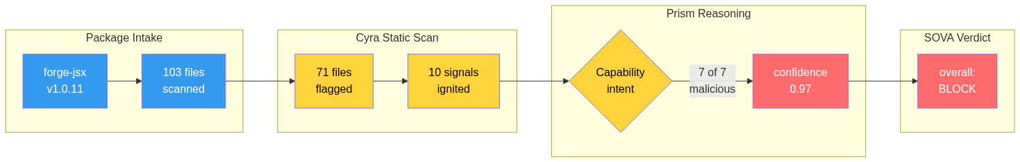 SecureNexus SOVA pipeline: 103 files scanned, 71 flagged, 7-of-7 capability buckets malicious, confidence 0.97, overall BLOCK.