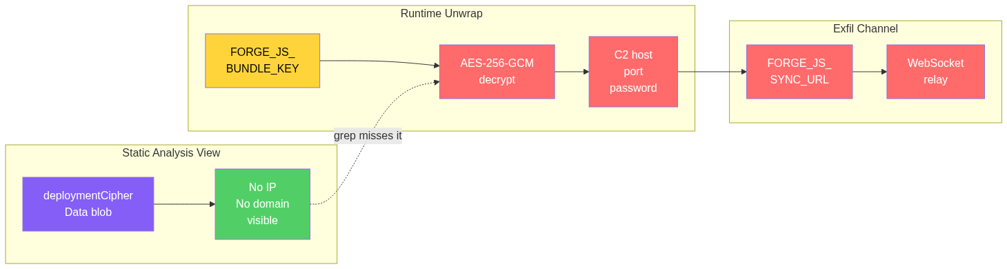 C2 obfuscation: deploymentCipherData blob shows no IP or domain to static analysis; AES-256-GCM unwrap with FORGE_JS_BUNDLE_KEY reveals the host at runtime.