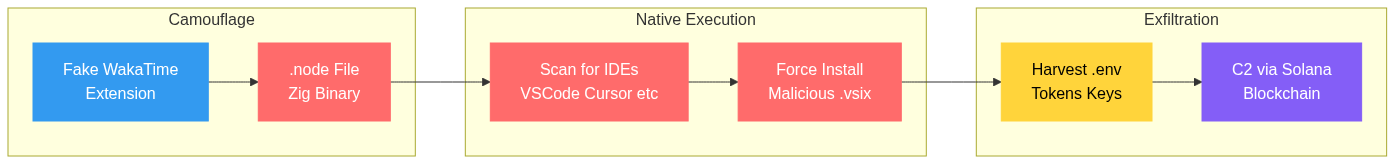 GlassWorm Zig dropper execution flow: from camouflaged extension through native execution to credential exfiltration via Solana blockchain C2