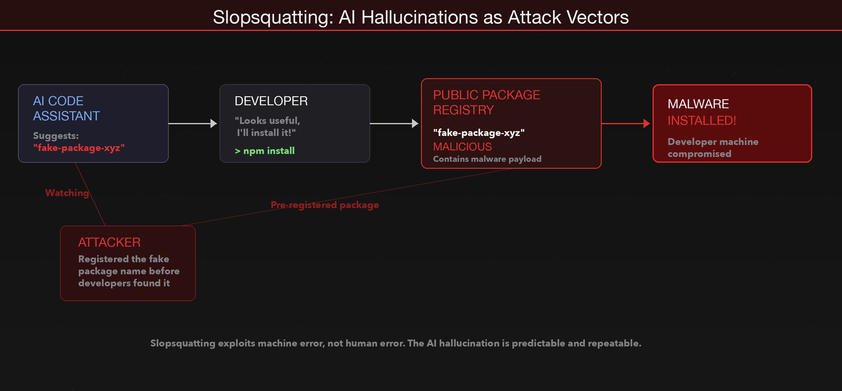 Slopsquatting attack flow: AI suggests a hallucinated package name that an attacker has pre-registered with malware.
