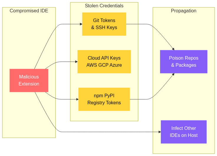 Attack surface accessible from a single compromised IDE: Git tokens, cloud API keys, registry credentials, with propagation paths to repositories and other IDEs on the host