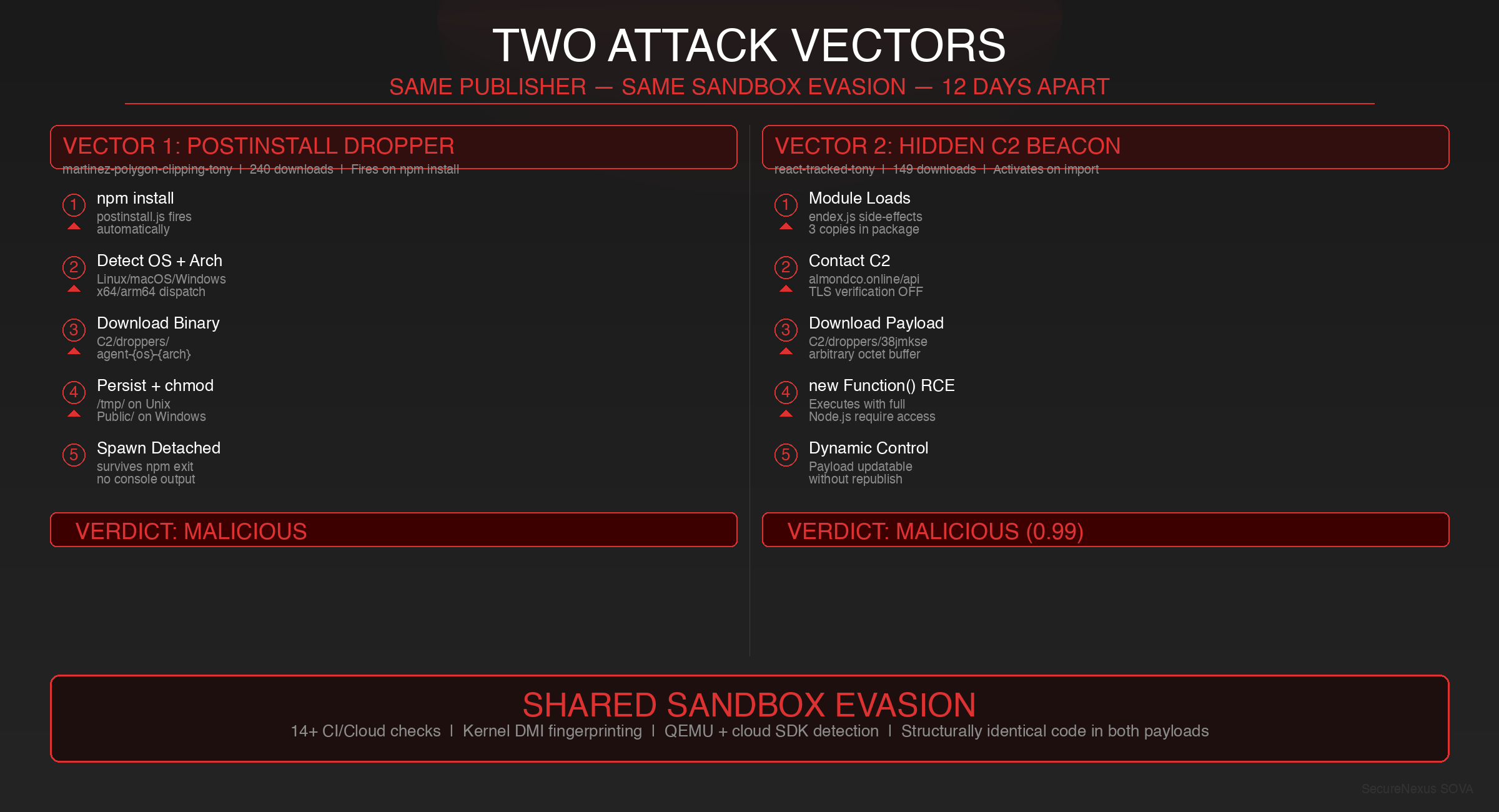 Two attack vectors deployed by the same publisher -- structurally distinct, sharing identical sandbox evasion code