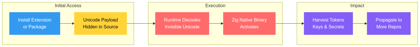 GlassWorm infection chain: Initial Access through hidden Unicode payload, runtime execution via Zig native binary, credential harvesting and autonomous propagation