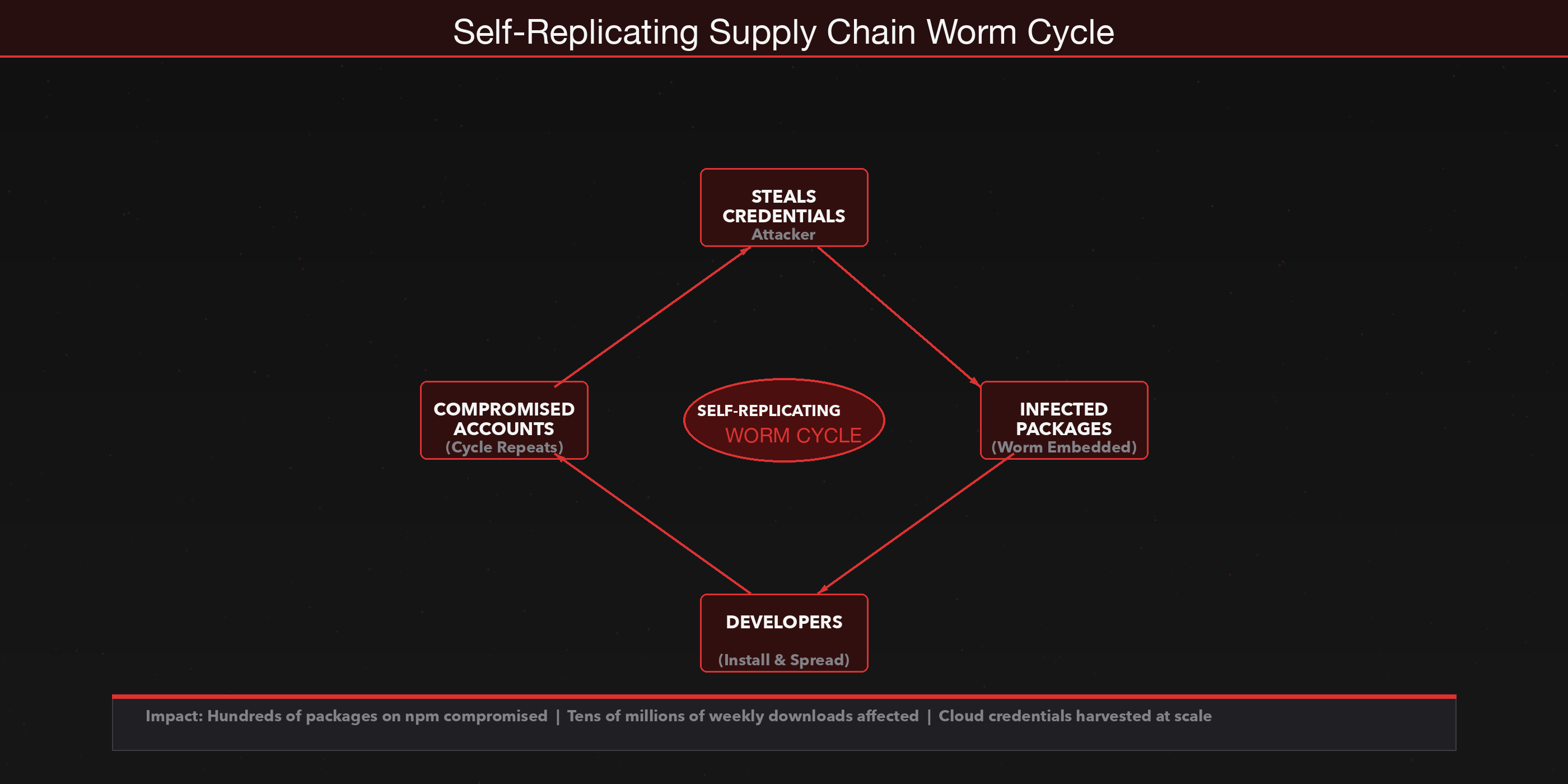 Self-replicating worm cycle: credentials stolen, packages infected, developers unknowingly spread the worm.