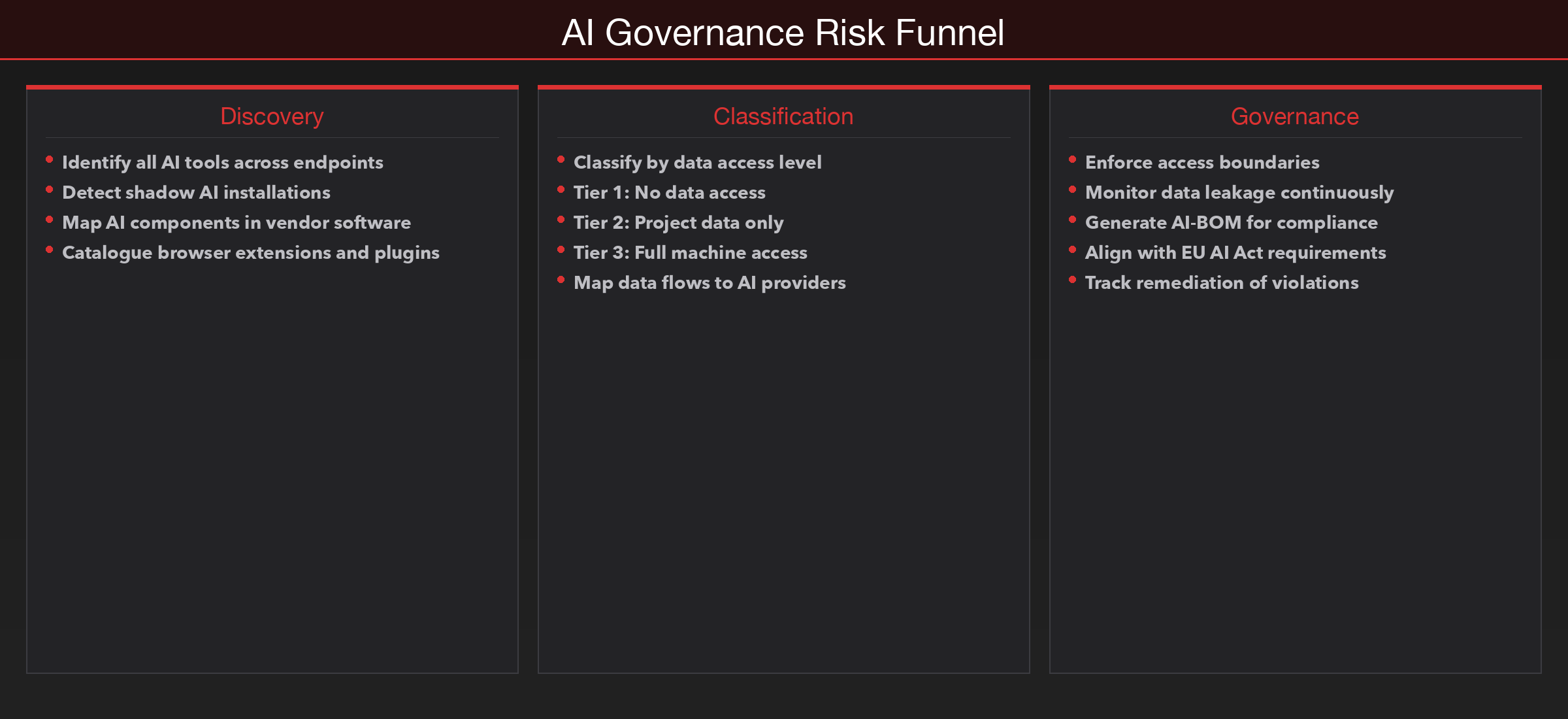 AI Governance Risk Funnel — from discovery through classification to enforcement.