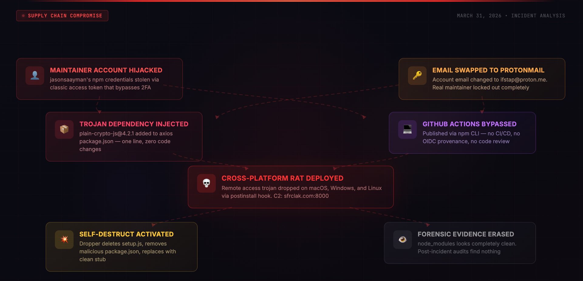 Axios Compromised: Anatomy of an npm Supply Chain Attack