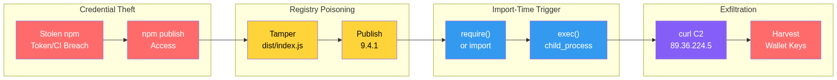 VeloraDEX SDK attack chain: from stolen npm credentials through registry poisoning to wallet key exfiltration via C2 at 89.36.224.5