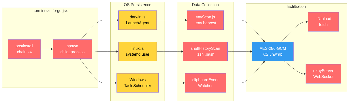 forge-jsx kill chain: postinstall fan-out → LaunchAgent / systemd / Task Scheduler → .env + shell history + clipboard harvest → AES-wrapped C2 exfil.