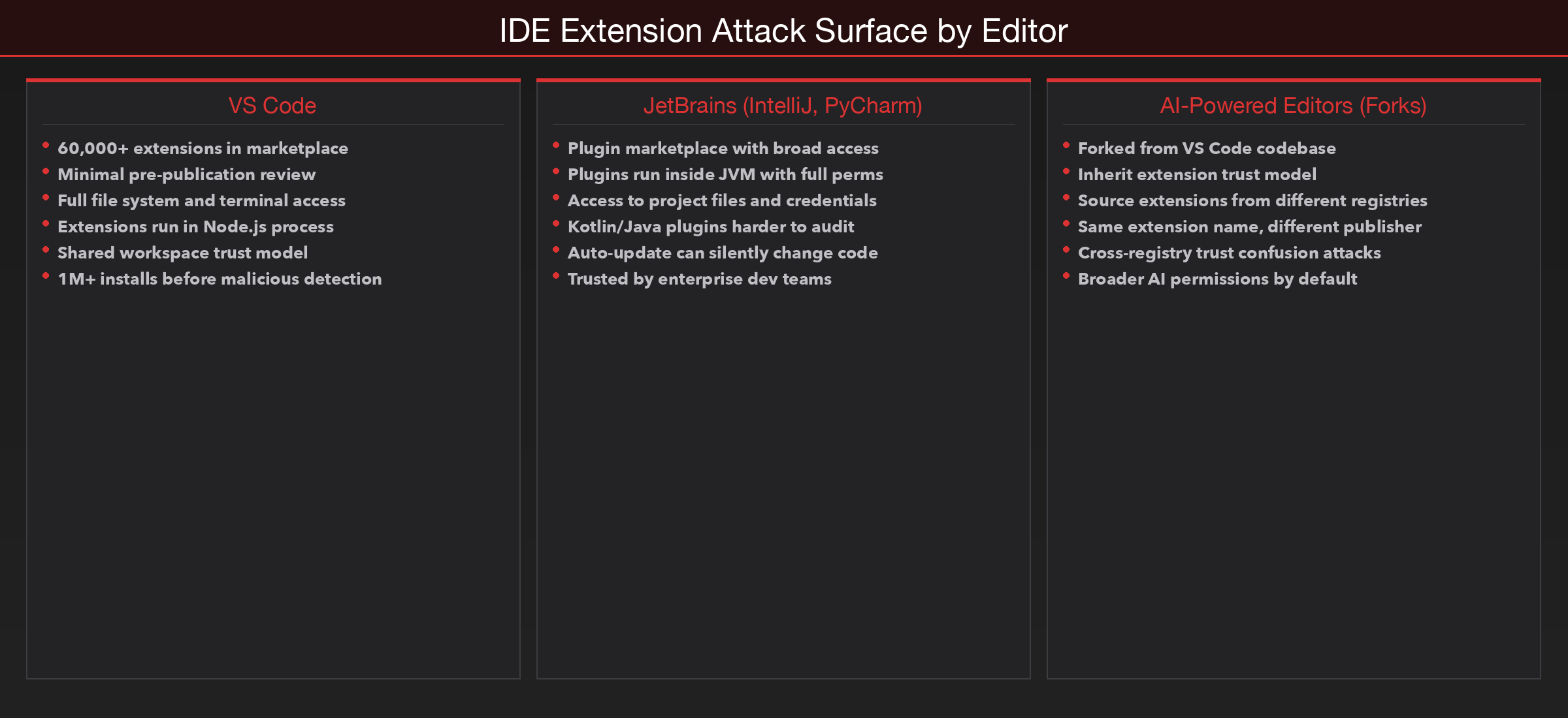 IDE extension attack surface across VS Code, JetBrains, and AI-powered editors.