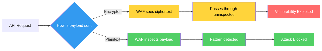 Encrypted vs plaintext: two paths through the security stack