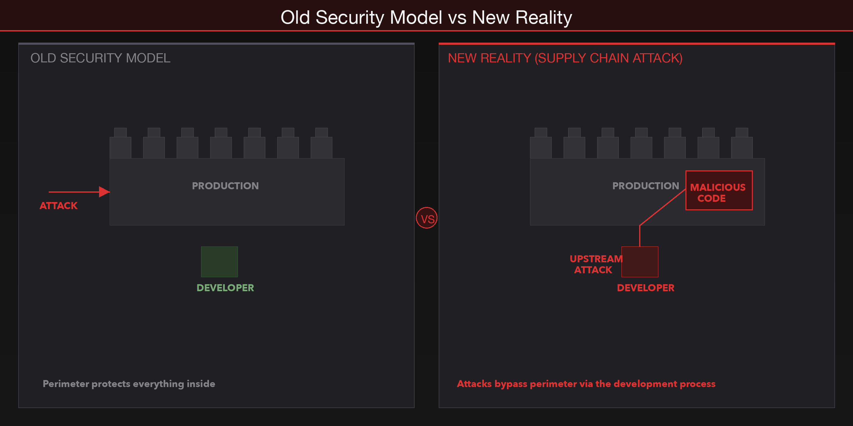Old security model vs new reality: attacks now bypass the perimeter by targeting the development process upstream.