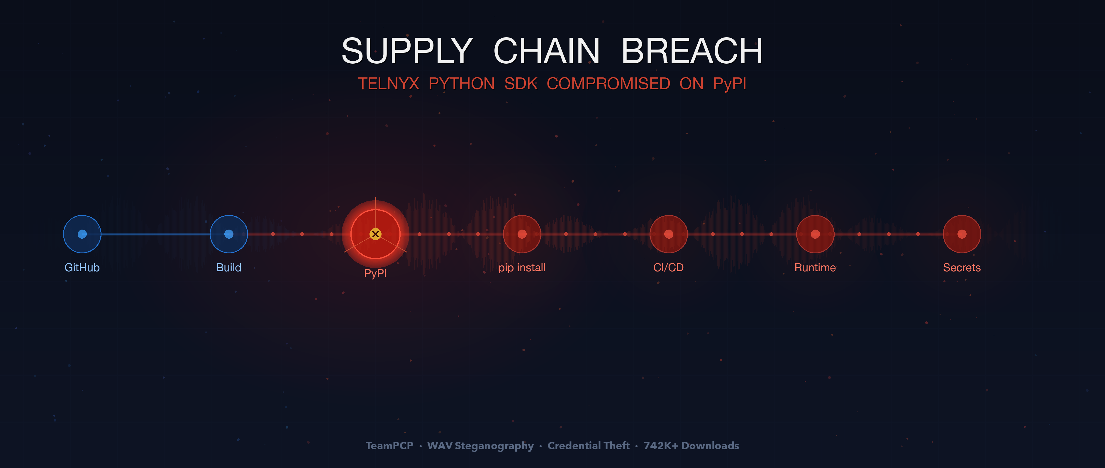 TeamPCP Strikes Again: PyPI Supply Chain Breach Turns Telnyx SDK Into a Credential Stealer