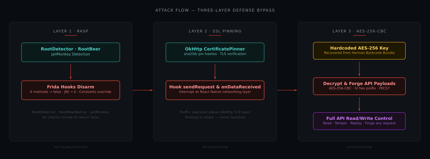 Disarming RASP checks, intercepting traffic above the TLS layer, extracting the hardcoded AES key from Hermes bytecode.