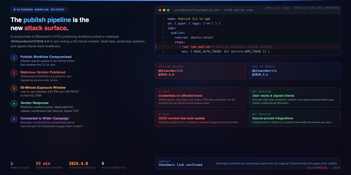 The Publish Pipeline Is the New Attack Surface: Lessons from the Bitwarden Workflow Incident