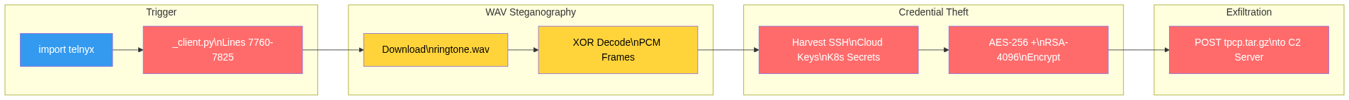 Telnyx attack flow: from import trigger through WAV steganography to encrypted credential exfiltration