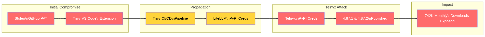 TeamPCP supply chain propagation: one stolen PAT cascading through Trivy, LiteLLM, and Telnyx to expose 742K monthly downloads