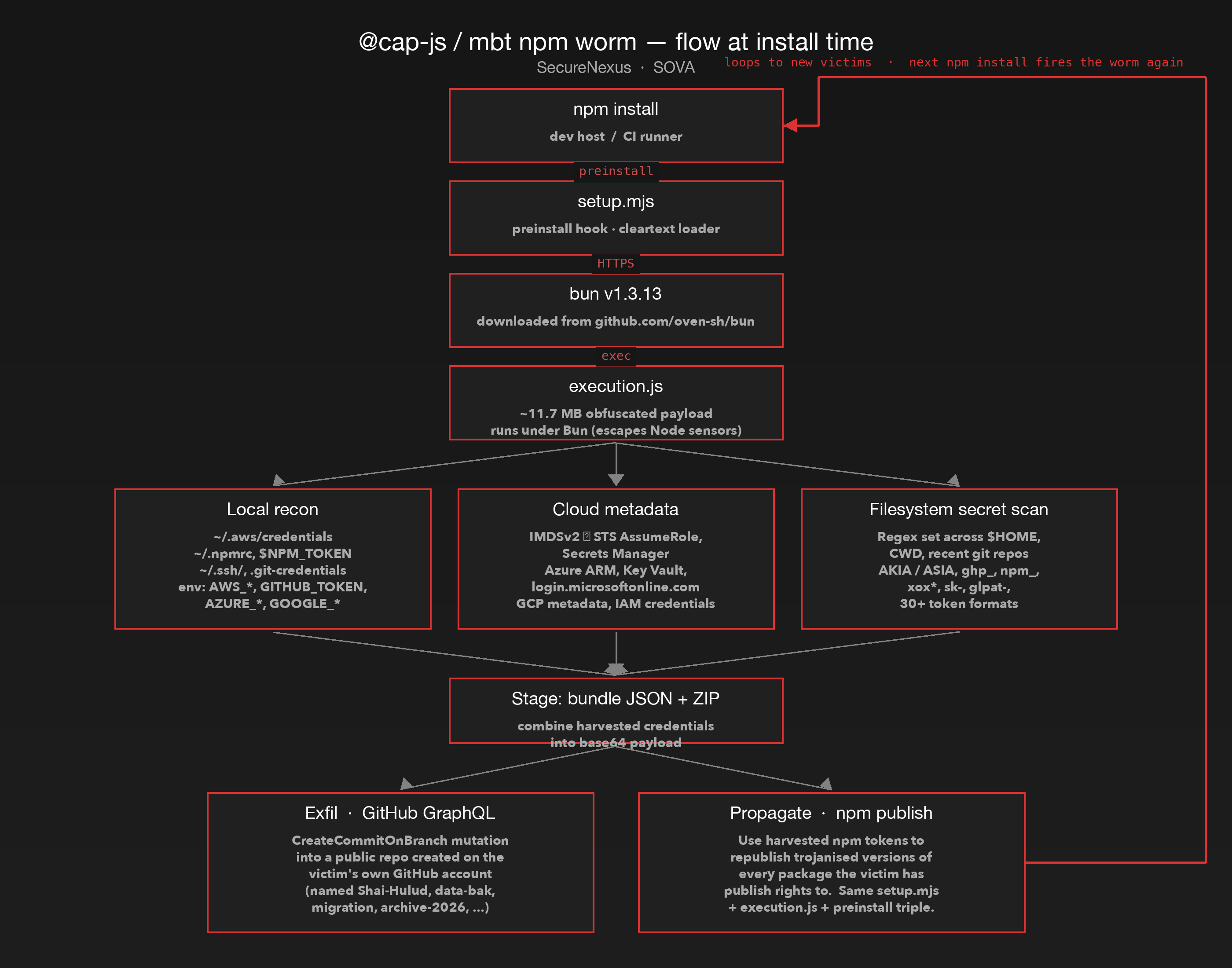 Worm flow at install time — npm install fires the preinstall hook, which fetches Bun, executes the obfuscated payload, harvests local + cloud + filesystem credentials, exfiltrates via GitHub GraphQL CreateCommitOnBranch, and propagates by republishing trojanised versions