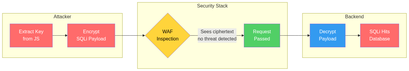 How client-side encryption creates a WAF bypass tunnel for attackers