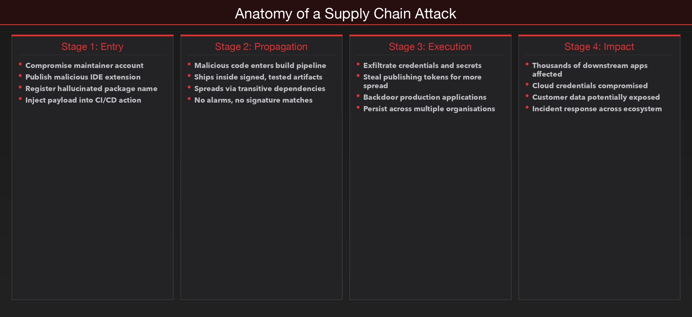 Anatomy of a supply chain attack: from initial entry to ecosystem-wide impact.