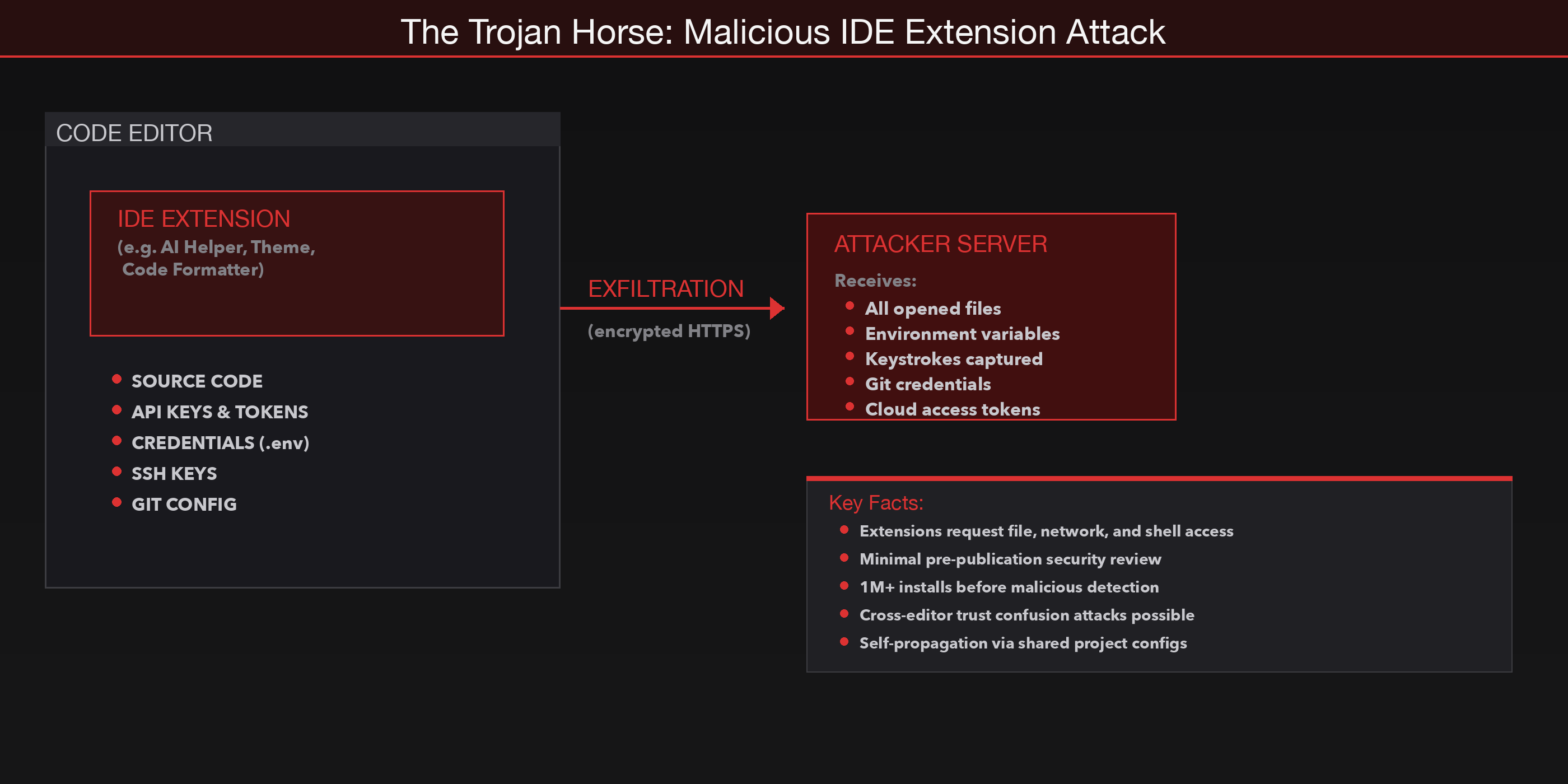 The Trojan Horse: how a malicious IDE extension exfiltrates source code, API keys, and credentials to an attacker server.