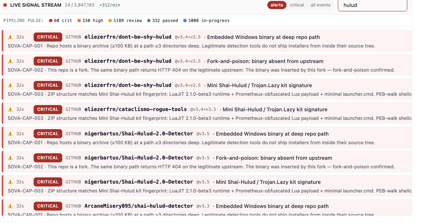 SOVA's live signal stream catches all six fork-and-poison repos within seconds — 24 alerts out of 2.8M events processed.