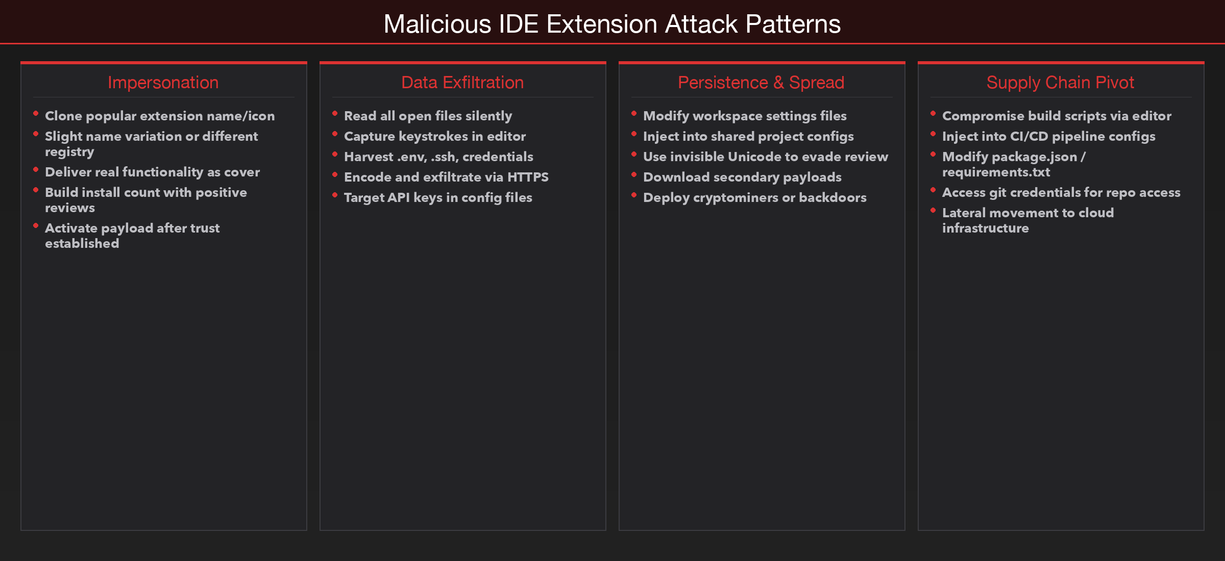 Four categories of malicious IDE extension attack patterns.